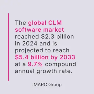 CLM market growth