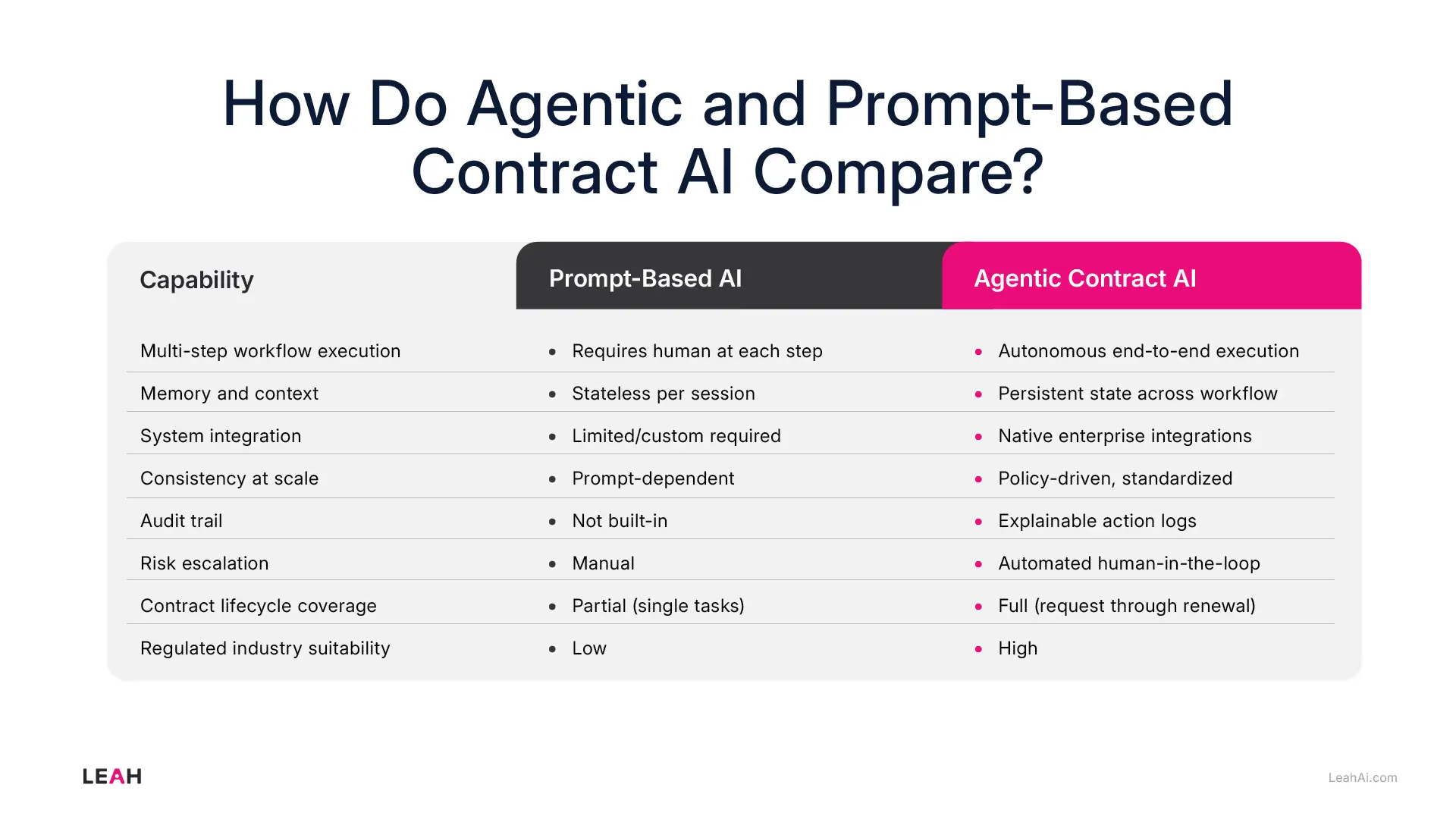 How Do Agentic and Prompt-Based Contract AI Compare — comparison table