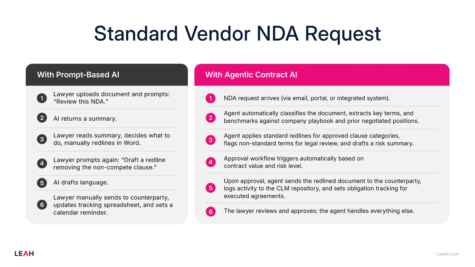 Standard Vendor NDA Request — Prompt-Based vs Agentic Contract AI comparison