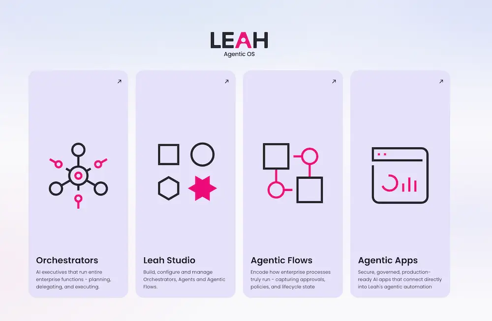 Leah Agentic OS includes Orchestrators, Leah Studio, Agentic Flows, and Agentic Apps.