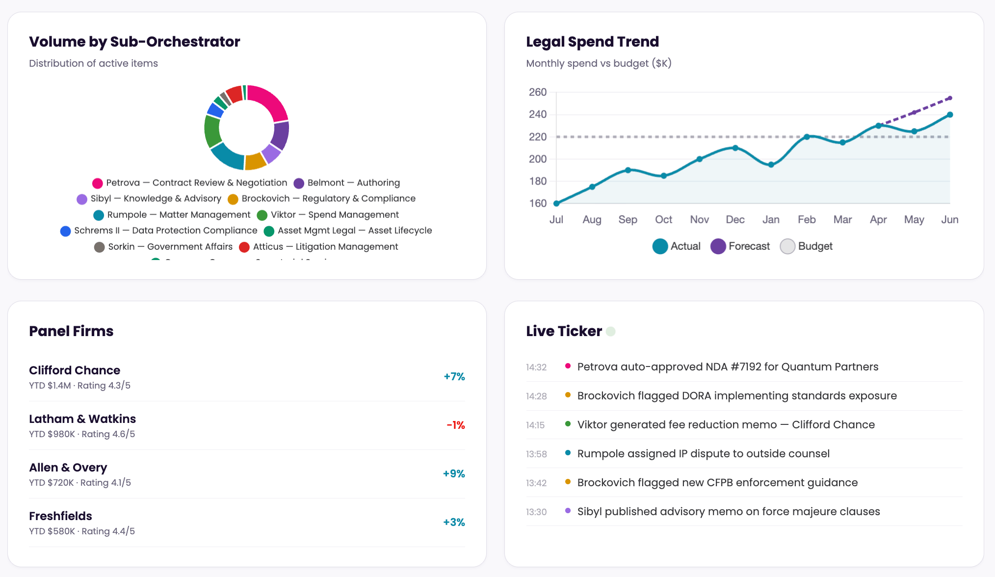 Legal operations dashboard showing volume, legal spend, panel firms, and live ticker charts