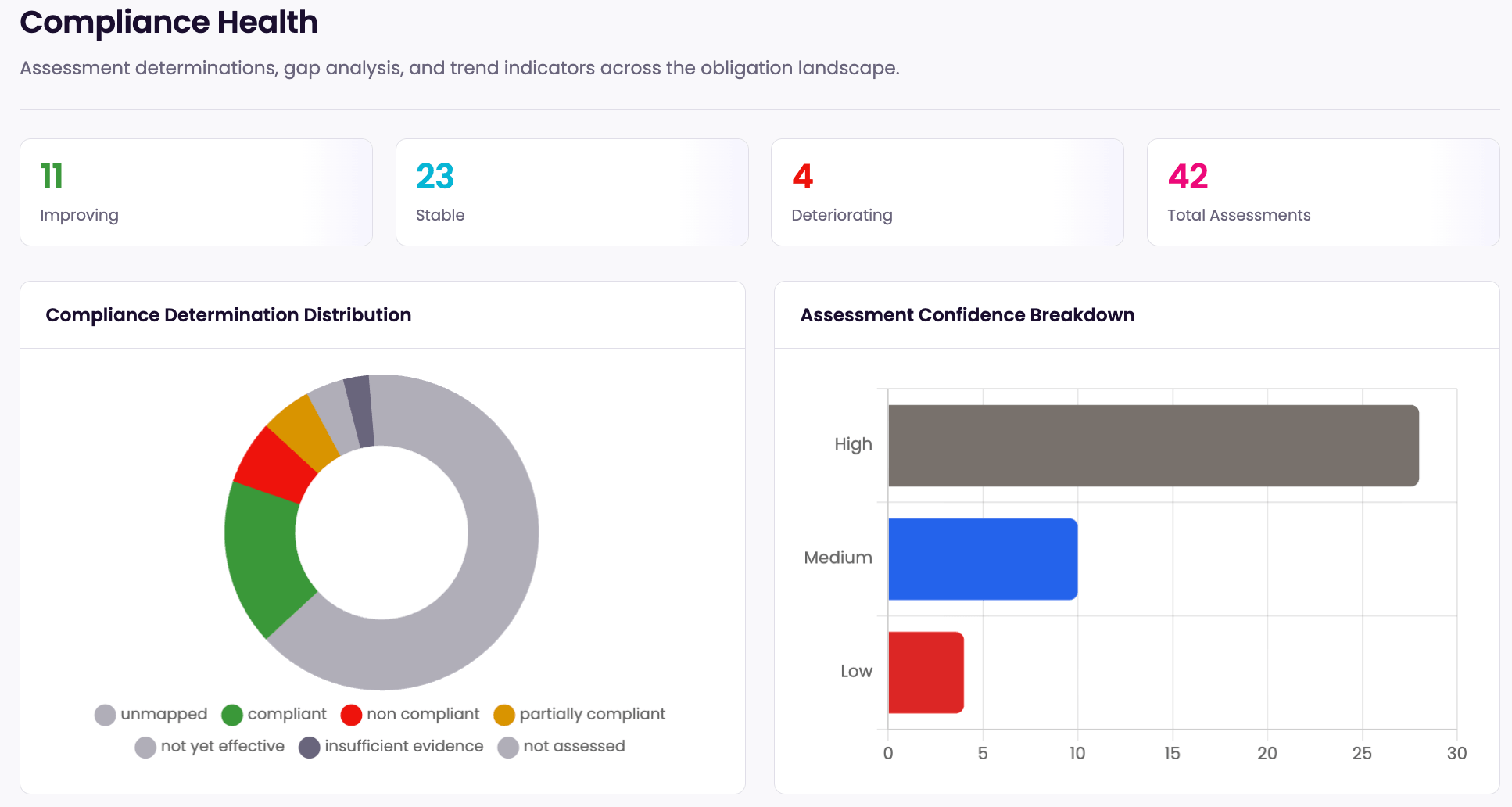 Compliance health dashboard showing improving, stable, and deteriorating assessment counts