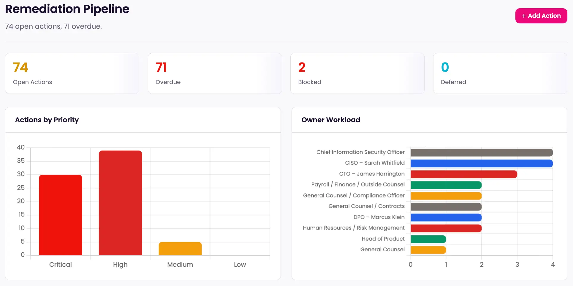 Remediation pipeline dashboard with open remediations by owner and severity charts