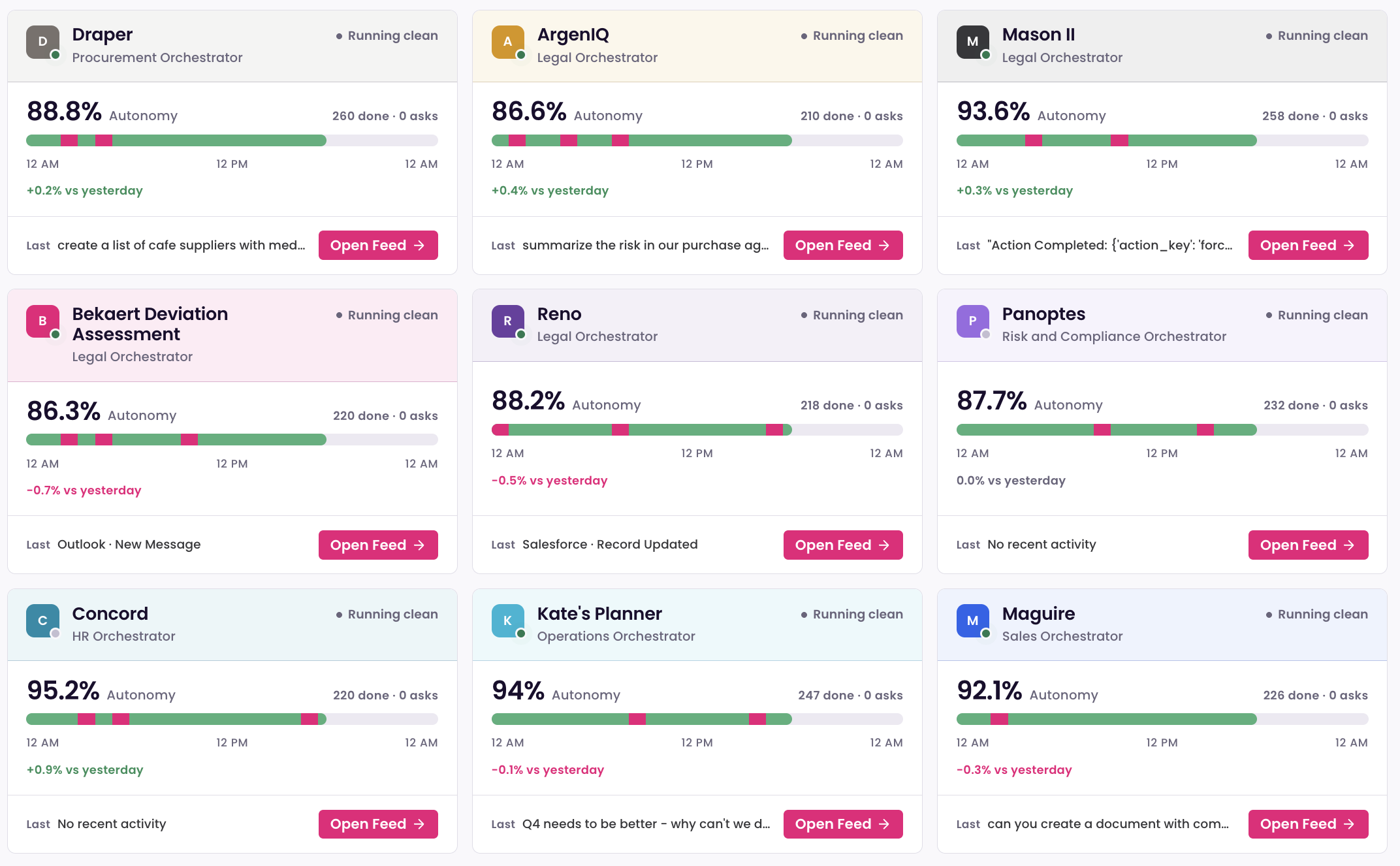 Leah Maestro dashboard with nine orchestrator cards, autonomy percentages, completion counts, and recent activity