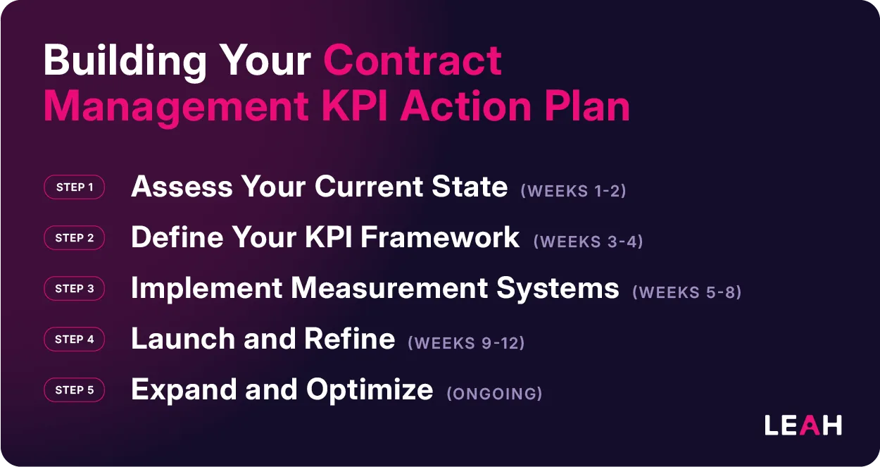 Infographic detailing a 5-step contract management KPI action plan—assess, define, implement, launch, and optimize—over a 12-week timeline.