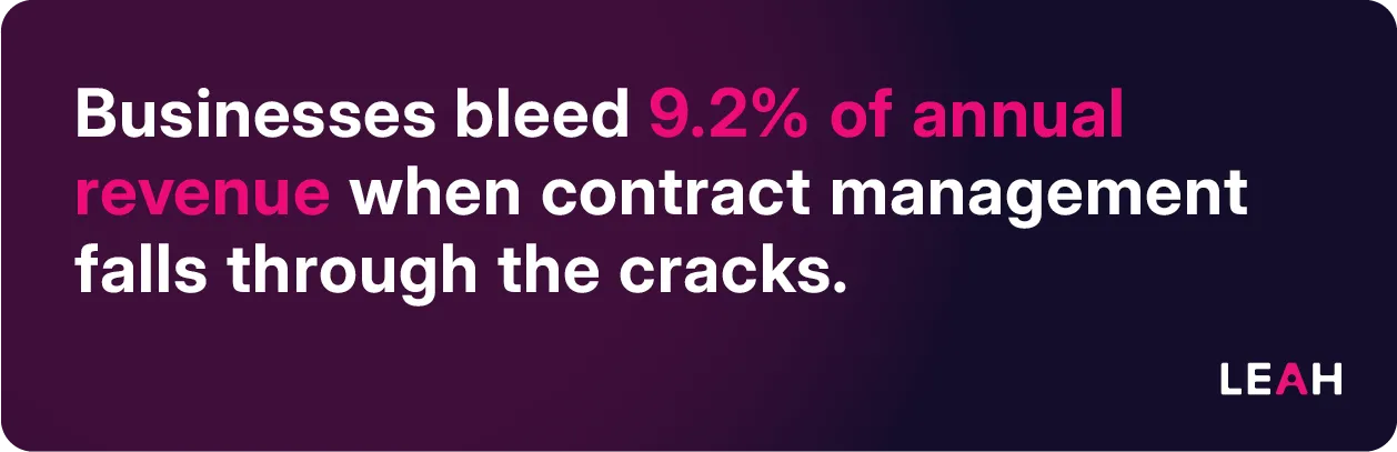 Statistic highlighting contract management KPI impact—businesses lose 9.2% of annual revenue when contract management is neglected.