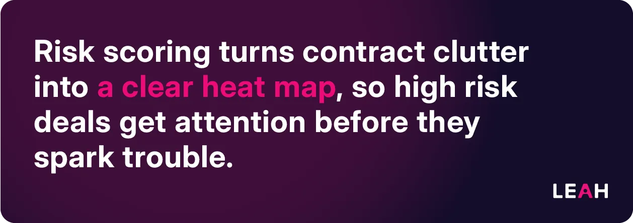 Visual explaining how risk scoring as a contract management KPI creates a clear heat map to spotlight high-risk deals before issues arise.