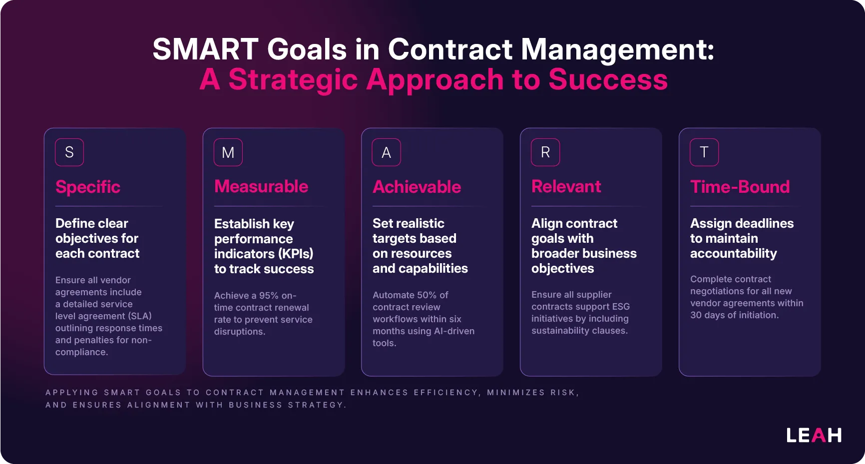 Infographic outlining SMART goals in contract management to enhance efficiency, featuring contract management KPIs like SLAs, renewal rates, and ESG clauses.