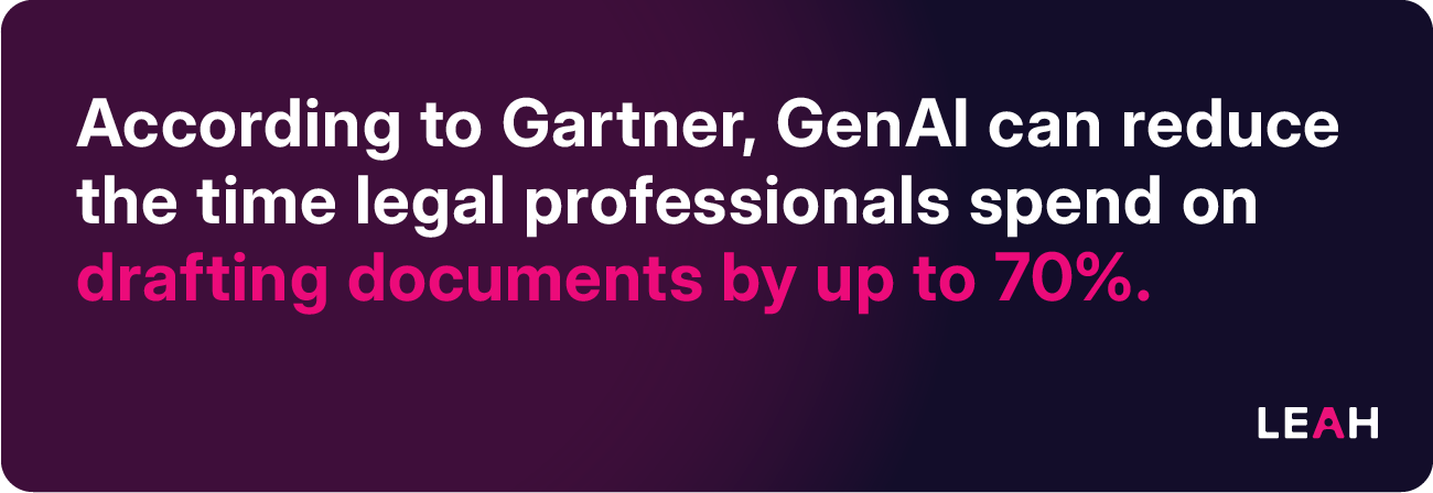 According to Gartner, GenAI can reduce the time legal professionals spend on drafting documents by up to 70%.