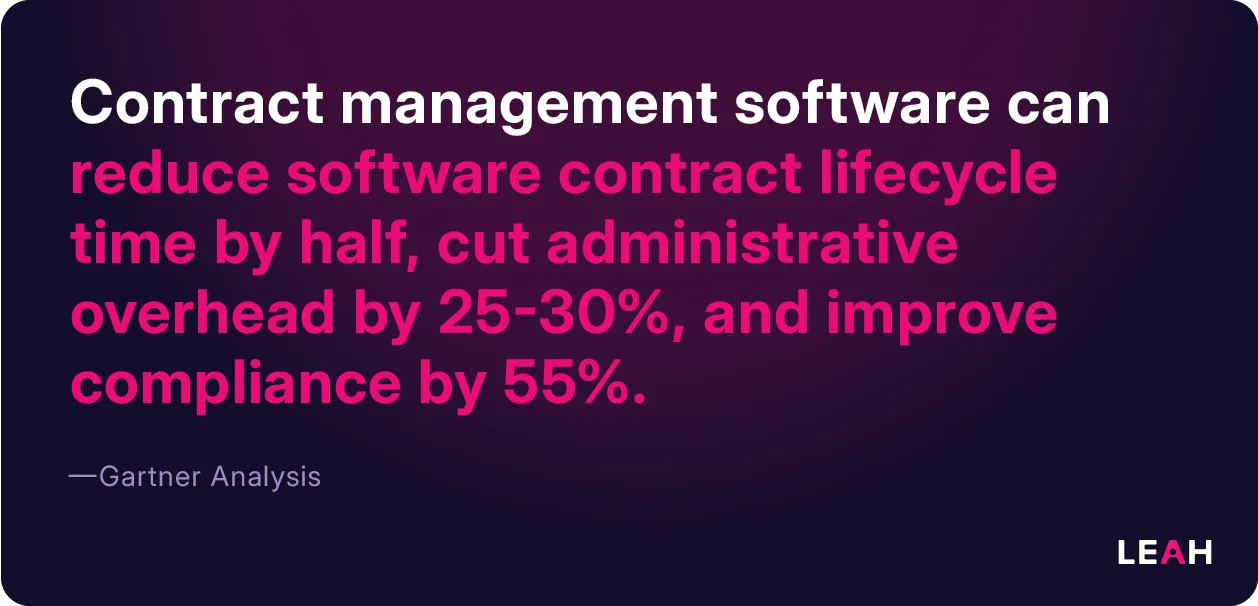 Quote graphic highlighting Gartner analysis stating contract management software can reduce contract lifecycle time by half, cut administrative overhead by 25–30%, and improve compliance by 55%.