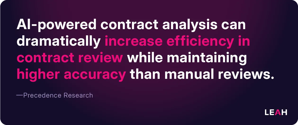 AI-powered contract analysis boosts efficiency in contract review while achieving higher accuracy than manual methods, per Precedence Research.
