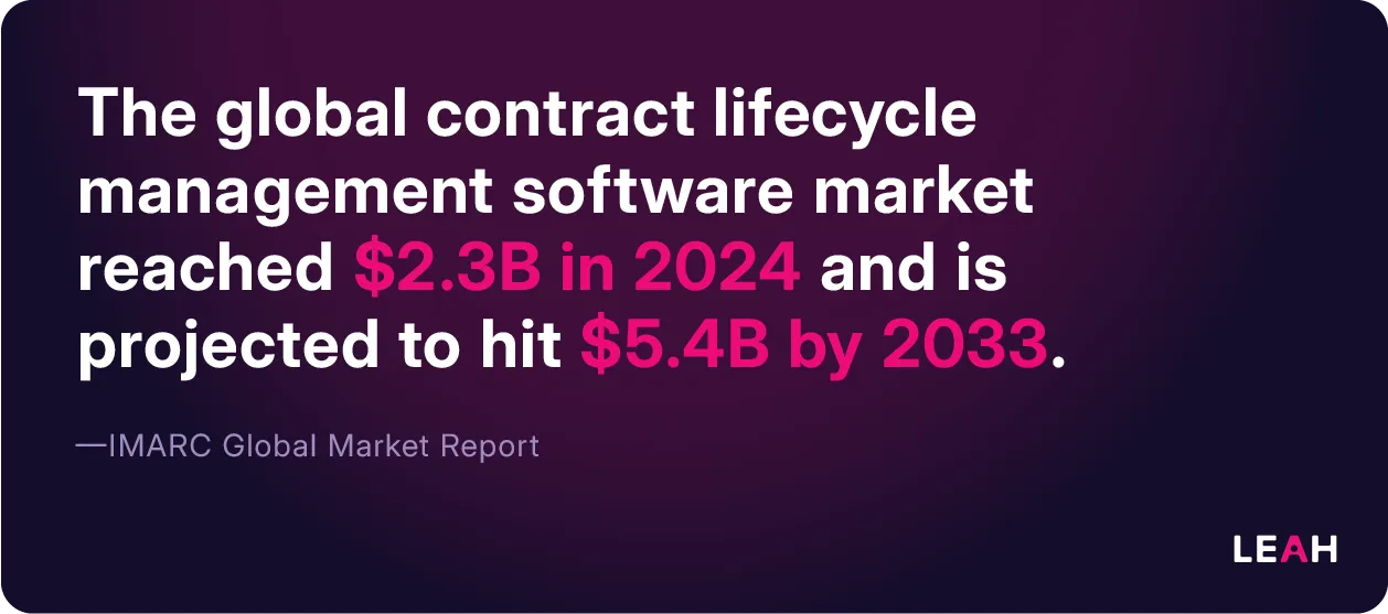 The global contract lifecycle management software market hit $2.3B in 2024 and is forecasted to grow to $5.4B by 2033, per IMARC Global Market Report.