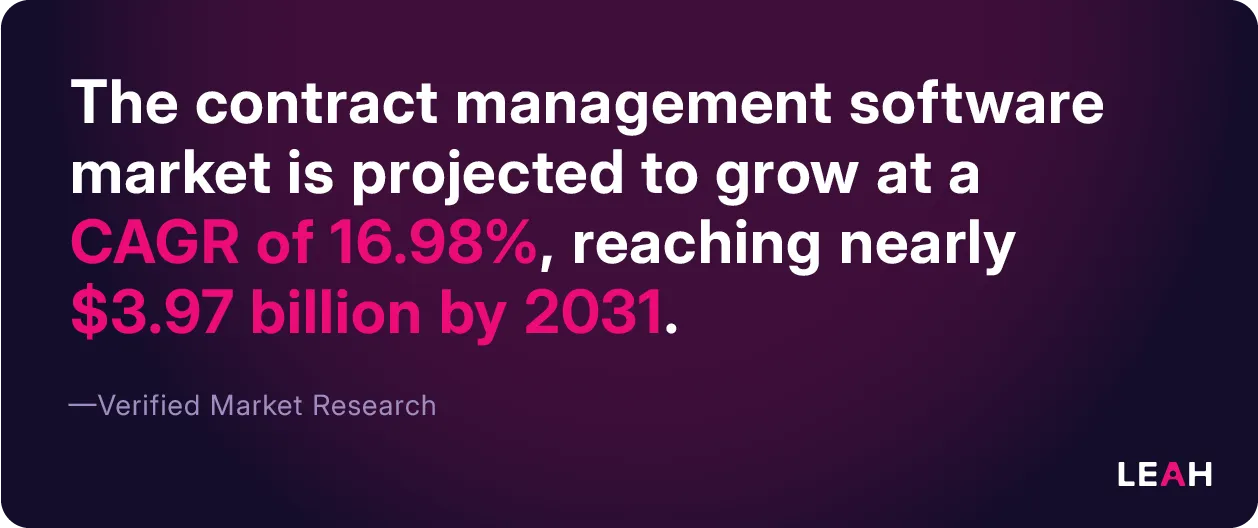 Statistic highlighting contract management software market growth, projected to reach $3.97 billion by 2031 with a CAGR of 16.98%, according to Verified Market Research.
