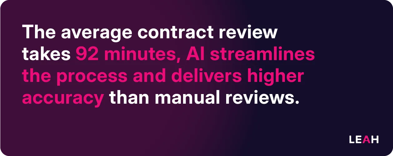 Contract reviews average 92 minutes, but AI streamlines the process and improves accuracy compared to manual review methods.