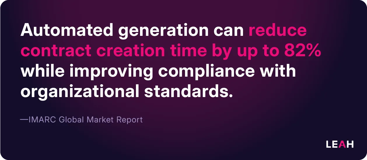 Quote graphic from IMARC Global Market Report stating automated contract generation can reduce creation time by up to 82% and improve compliance with organizational standards.