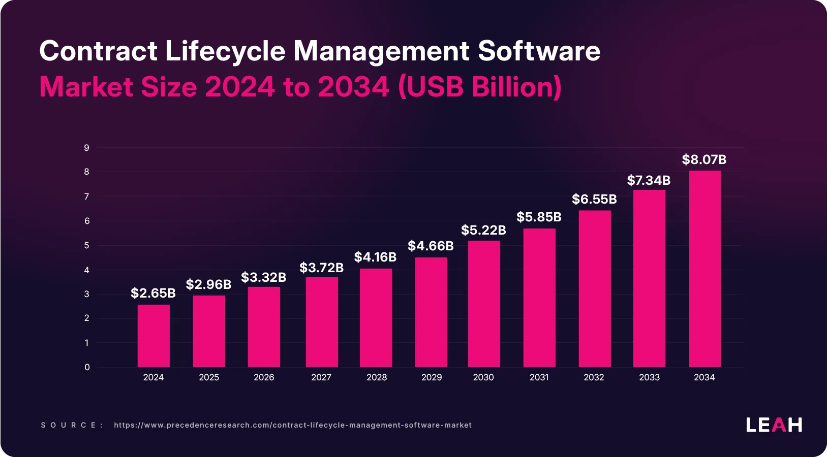 Bar chart showing projected growth of the contract lifecycle management software market from $2.65B in 2024 to $8.07B by 2034, based on Precedence Research data.