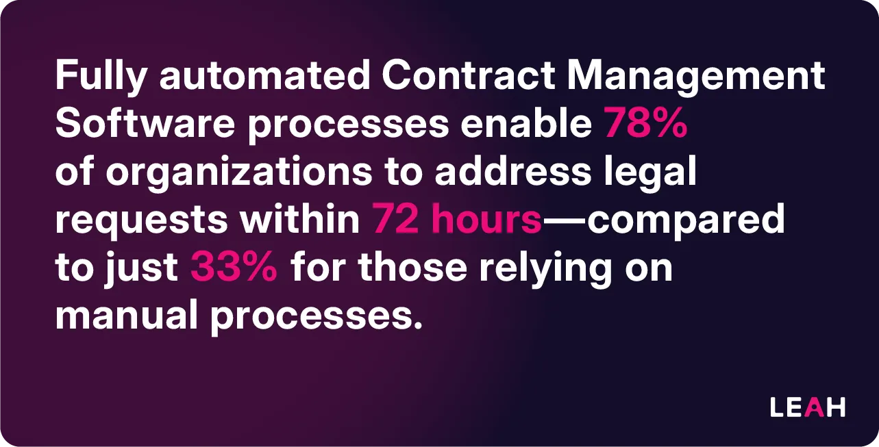 Statistic showing 78% of organizations using automated CLM software resolve legal requests in 72 hours vs. 33% with manual processes.