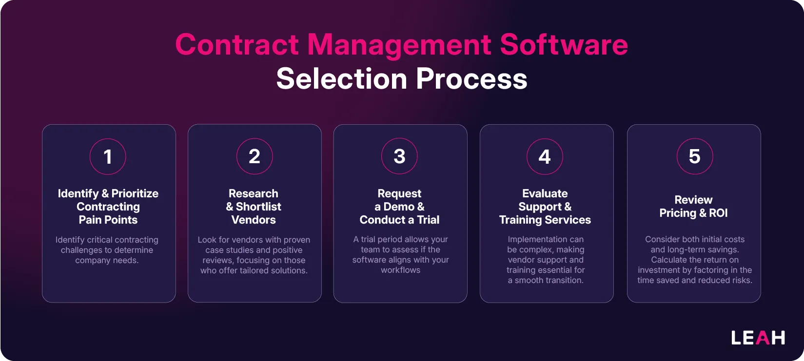 Infographic outlining 5-step contract management software selection process including pain points, vendor research, demos, support, and ROI.