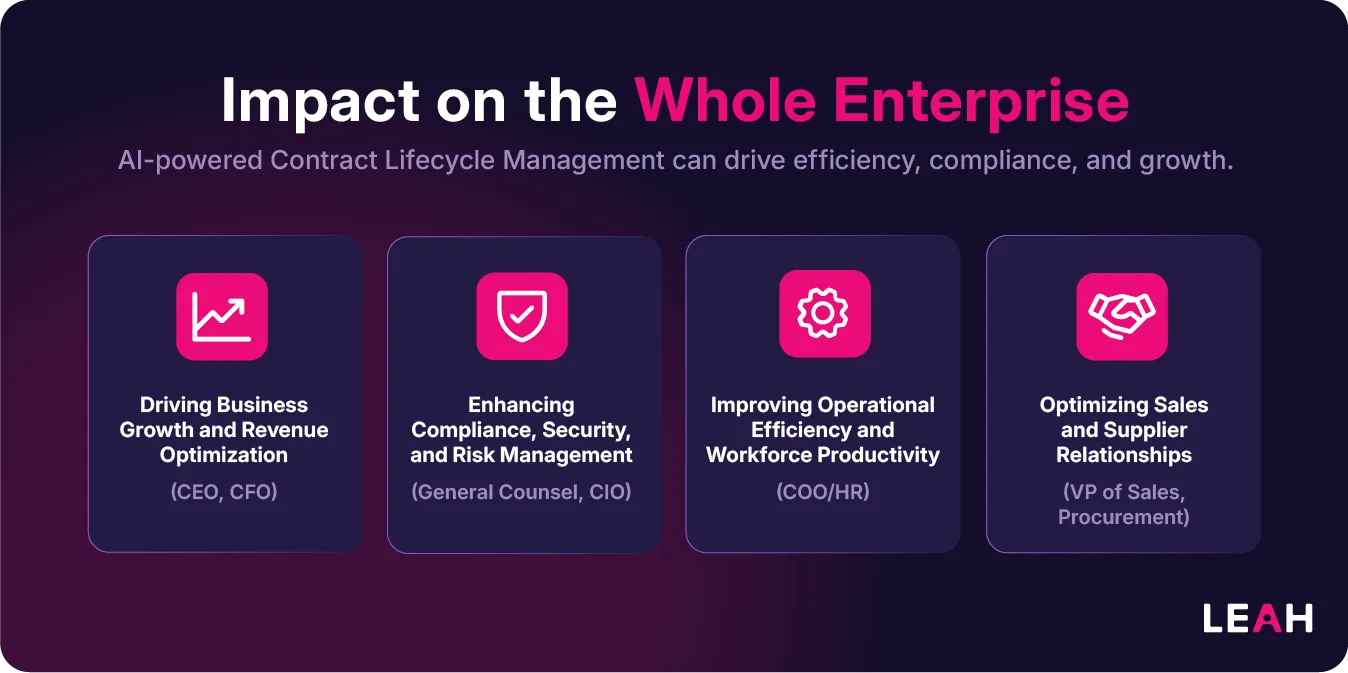 Infographic showing how AI-powered CLM boosts growth, compliance, efficiency, and relationships across roles like CEO, CIO, HR, and Sales.