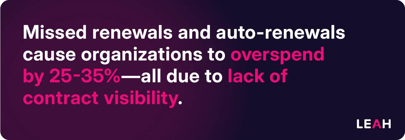 Purple graphic reads "Missed renewals and auto-renewals cause organizations to overspend by 25–35%—all due to lack of contract visibility," supporting Contract Lifecycle Management benefits.
