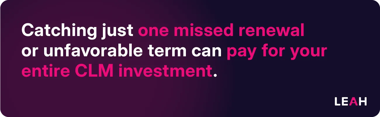 Purple image states "Catching just one missed renewal or unfavorable term can pay for your entire CLM investment," illustrating Contract Lifecycle Management ROI.