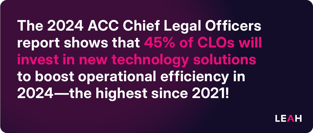 The 2024 ACC Chief Legal Officers report shows that 45% of Chief Legal Officers (CLOs) will invest in new technology solutions to boost operational efficiency in 2024—the highest since 2021!