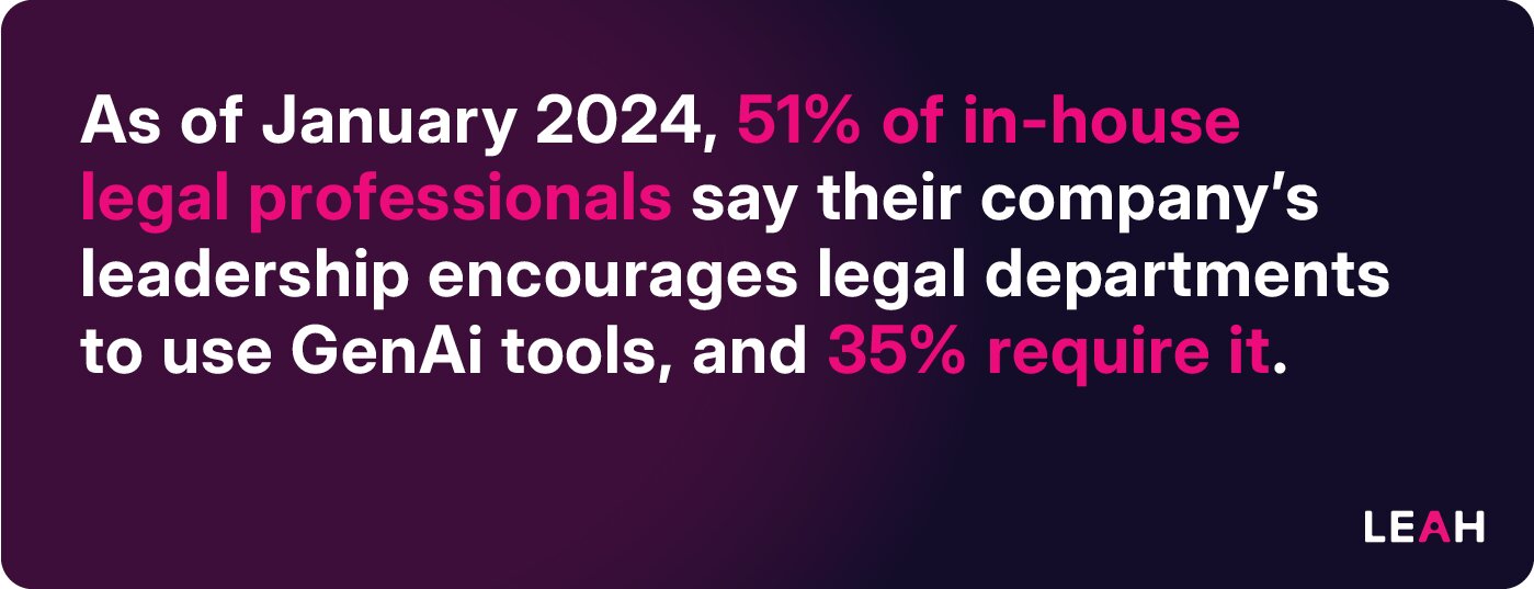 as of January 2024, more than half of in-house legal professionals (51%) say their company’s leadership encourages legal departments to use GenAI tools, and more than a third (35%) require it.
