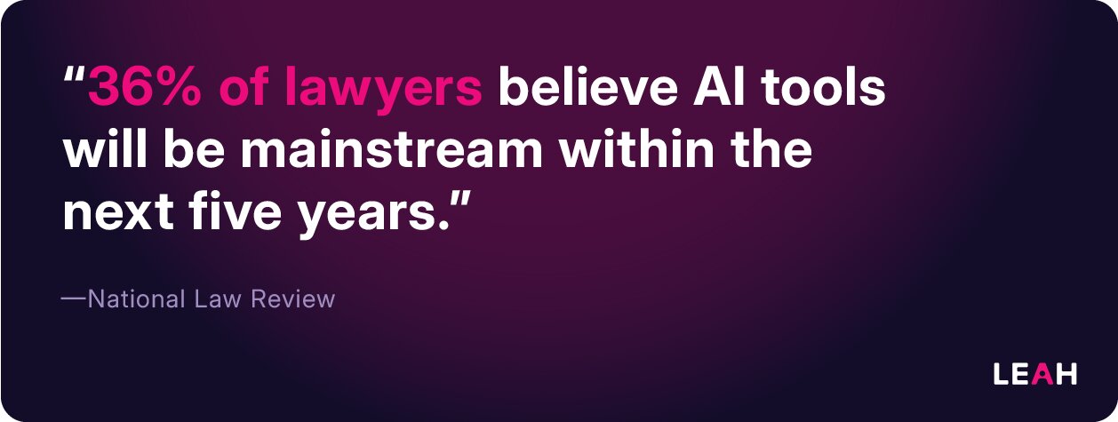 "36% of lawyers believe AI tools will be mainstream within the next five years." — National Law Review
