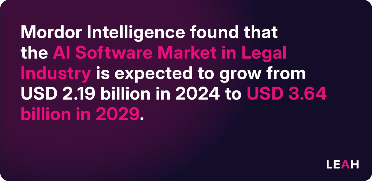Mordor Intelligence found that the AI Software Market In Legal Industry is expected to grow from USD 2.19 billion in 2024 to USD 3.64 billion by 2029.