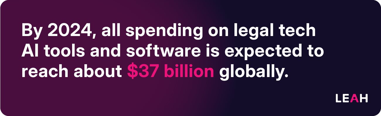 By 2024, all spending on legal tech AI tools and software is expected to reach about $37 billion globally.