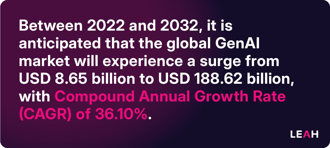 Between 2022 and 2032, it is anticipated that the global GenAI market will experience a surge from USD 8.65 billion to USD 188.62 billion, with a Compound Annual Growth Rate (CAGR) of 36.10%.