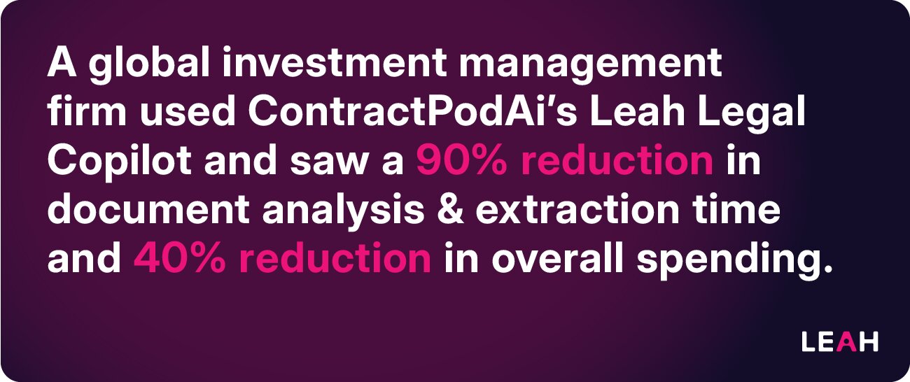 a global investment management firm used Leah’s Leah Legal Copilot and saw a noteworthy 90% reduction in document analysis and extraction time and a 40% reduction in overall spending.