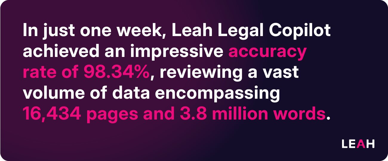 In just one week, Leah Legal Copilot achieved an impressive accuracy rate of 98.34%, reviewing a vast volume of data encompassing 16,434 pages and 3.8 million words.