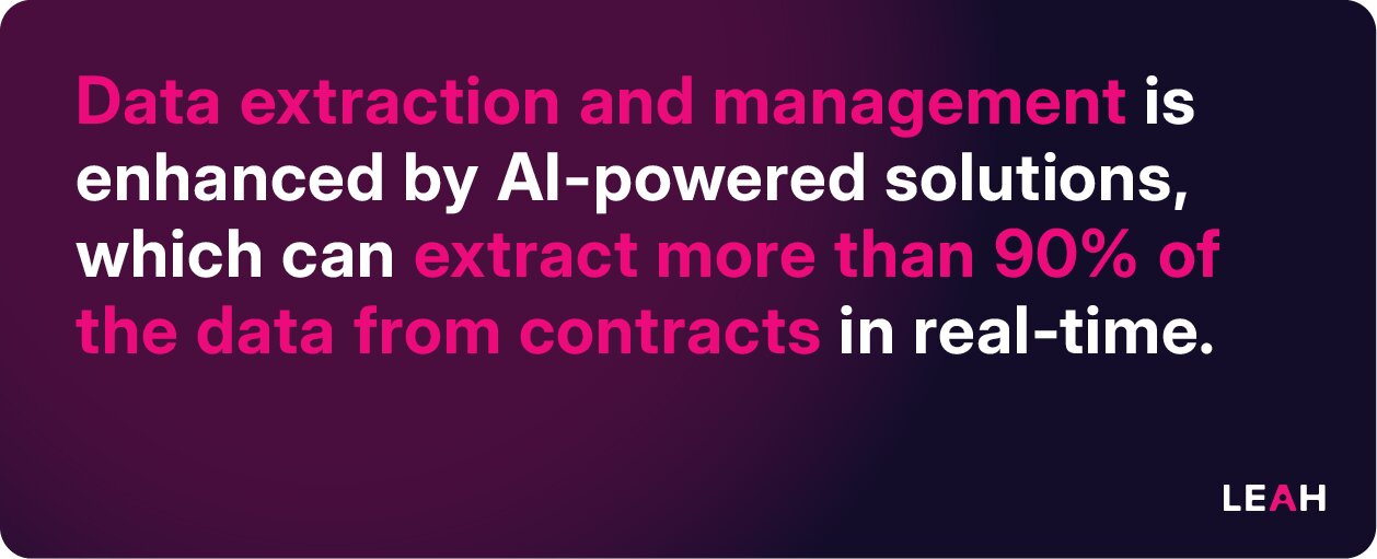 Data extraction and management is enhanced by AI-powered solutions, which can extract more than 90% of the data from contracts in real-time.