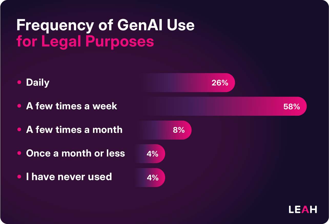 Frequency of GenAI use for legal purposes