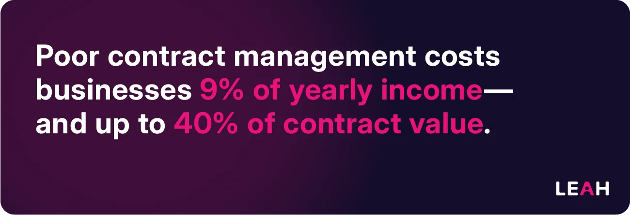 Purple background with the words: "Poor contract management costs businesses 9% of yearly income—and up to 40% of contract value."