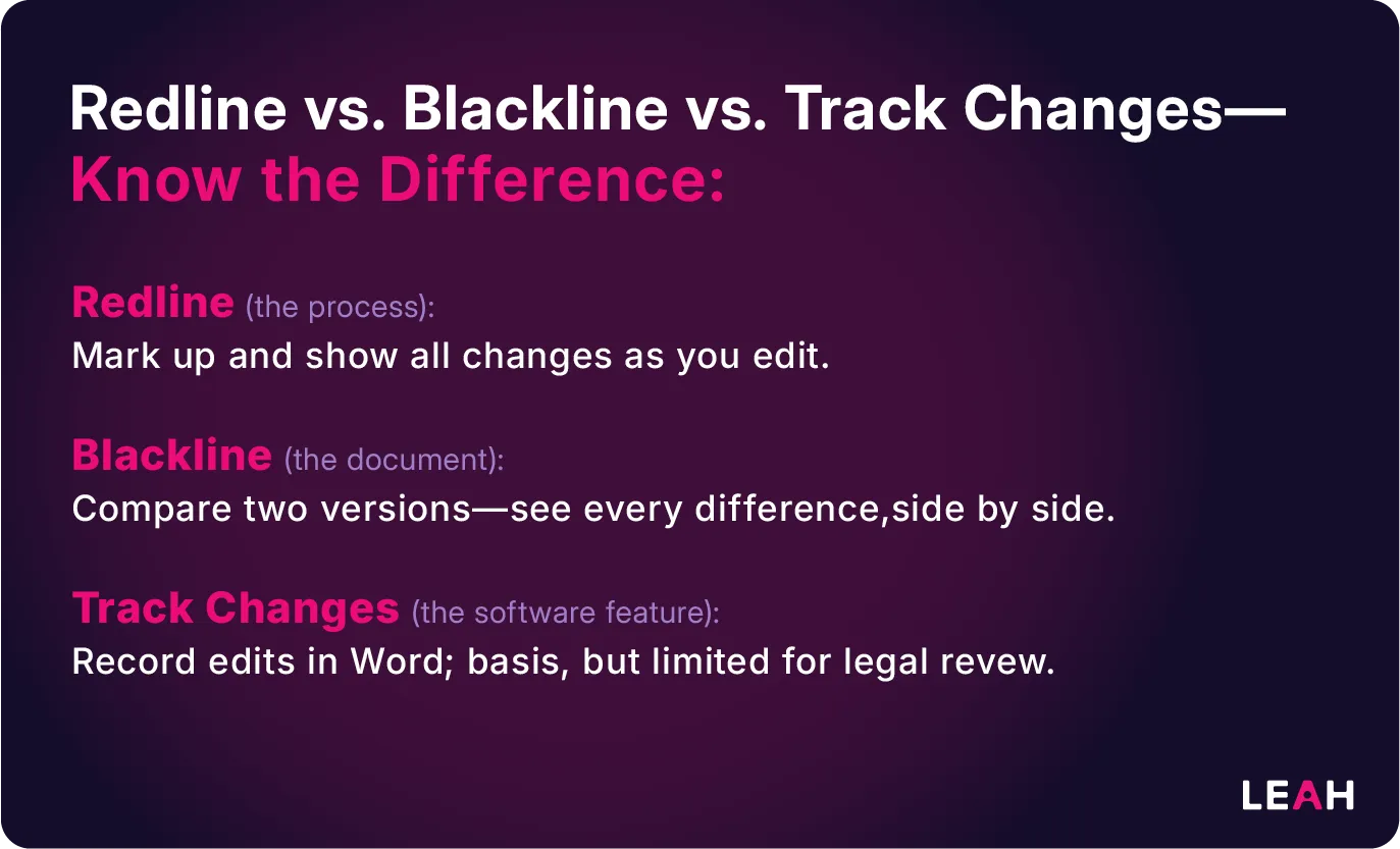 Purple infographic explaining: "Redline vs. Blackline vs. Track Changes—Redline: Mark up and show all changes. Blackline: Compare versions, see every difference. Track Changes: Record edits in Word; limited for legal review."