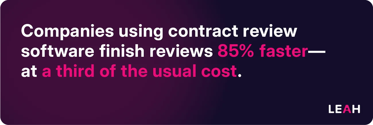 Purple image stating: "Companies using contract review software finish reviews 85% faster—at a third of the usual cost."