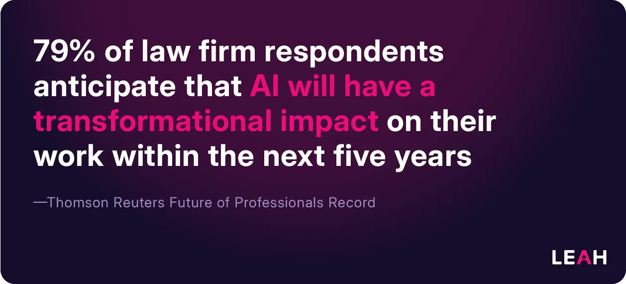 Statistic graphic stating 79% of law firm respondents believe AI will have a high or transformational impact on their work within five years, sourced from Thomson Reuters Future of Professionals Report.