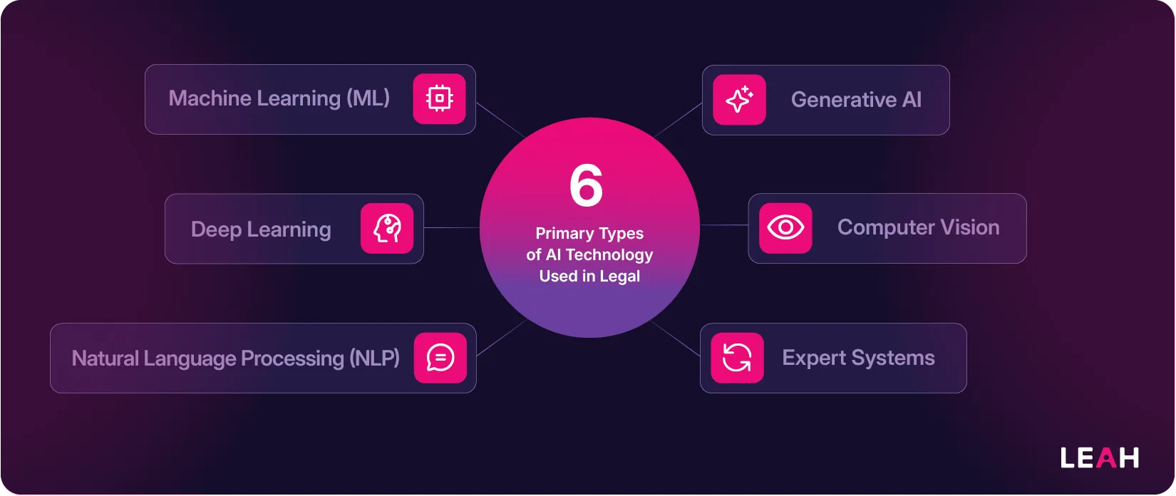 Infographic titled "6 Primary Types of AI Technology Used in Legal," listing Machine Learning, Deep Learning, NLP, Generative AI, Computer Vision, and Expert Systems with corresponding icons.