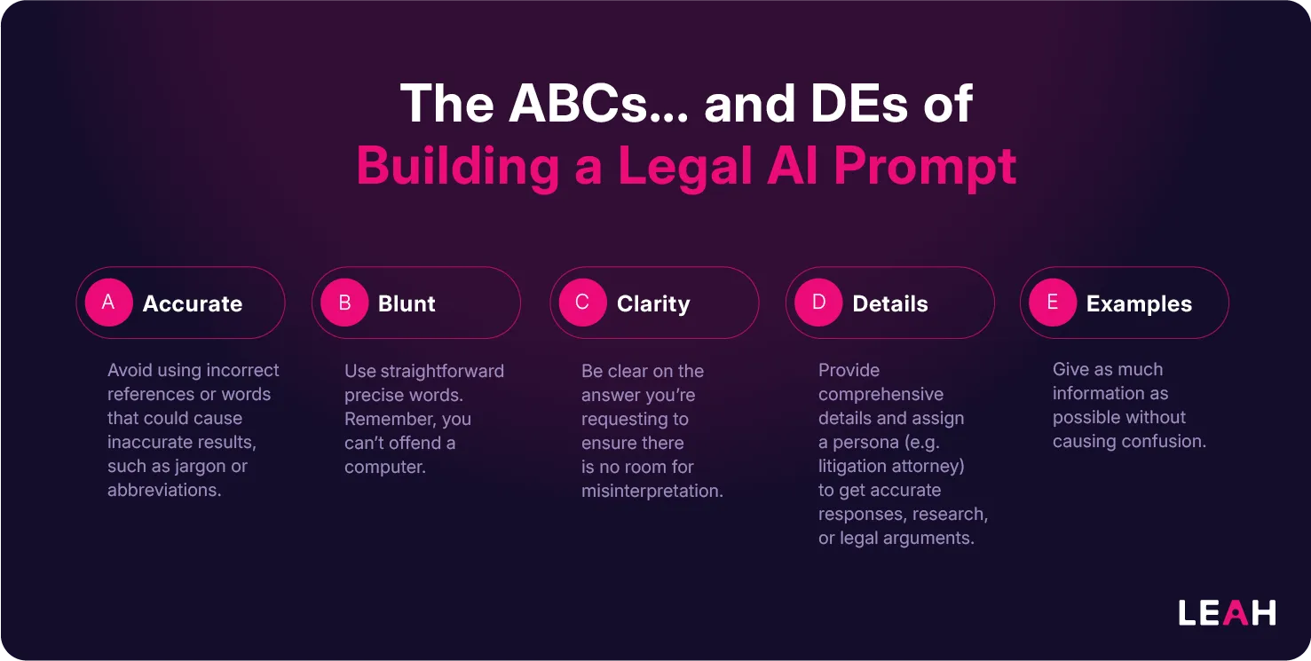 Infographic titled “The ABCs…and DEs of Building a Legal AI Prompt,” listing: Accurate, Blunt, Clarity, Details, and Examples—each with tips for crafting precise legal AI prompts.
