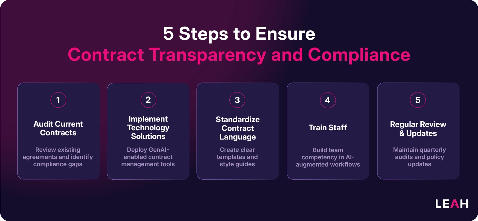 5 Steps to Ensure Contract Transparency and Compliance