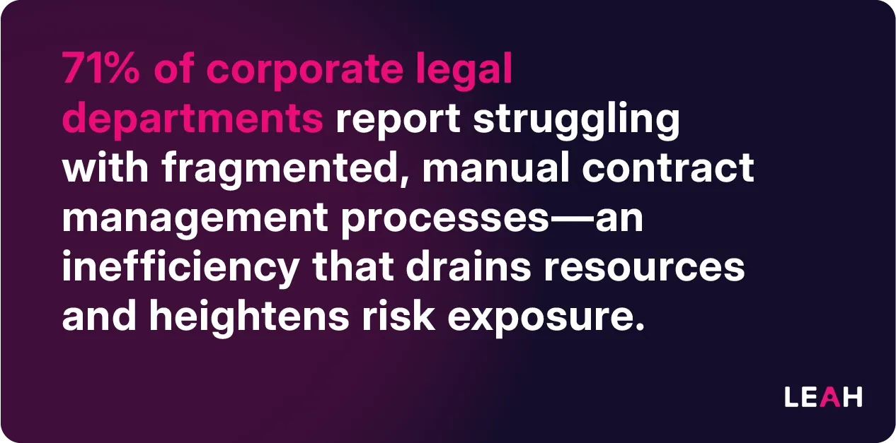 71% of corporate legal departments report struggling with fragmented, manual contract management processes—an inefficiency that drains resources and heightens risk exposure