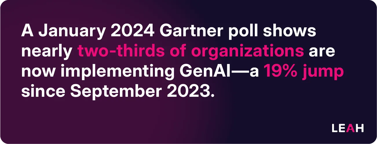 A January 2024 Gartner poll shows nearly two-thirds of organizations are now implementing GenAI—a 19% jump since September 2023.