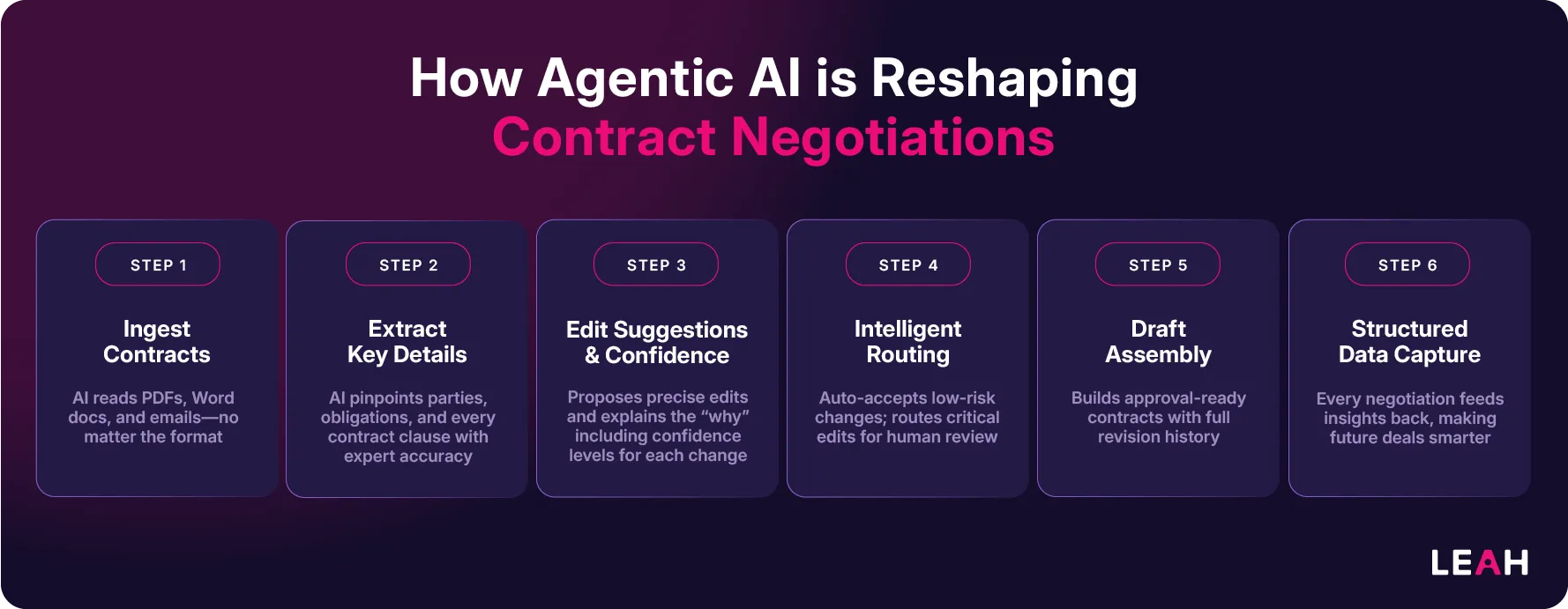 Leah infographic detailing how AI transforms contract negotiations, with steps from ingesting contracts to capturing structured data, using bold colors and modern legal-tech icons.