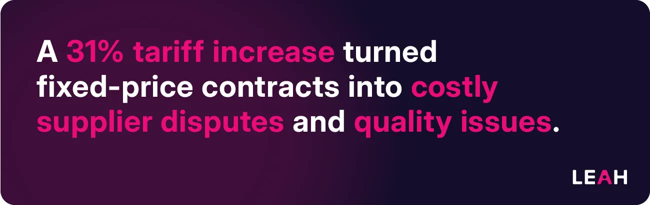 A 31% tariff increase led to costly supplier disputes and quality issues in fixed-price contracts, underscoring the importance of tariff-resilient contracts.