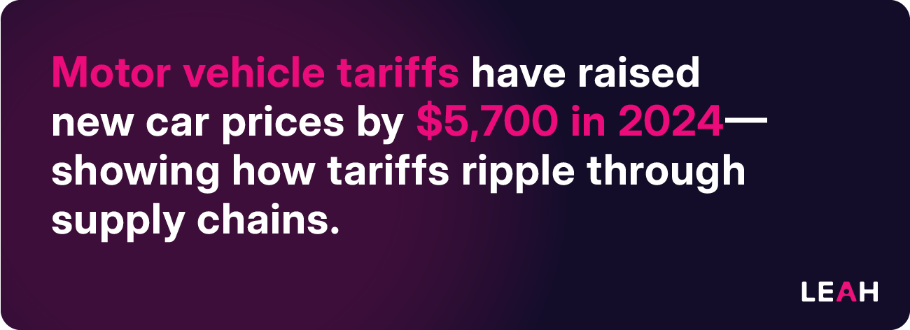 Purple graphic reads “Motor vehicle tariffs have raised new car prices by $5,700 in 2024—showing how tariffs ripple through supply chains,” emphasizing the importance of tariff-resilient contracts.