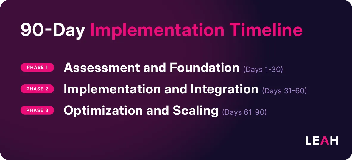 90-day implementation timeline for tariff-resilient contracts, outlining Phase 1: Assessment, Phase 2: Implementation, and Phase 3: Optimization for procurement teams.