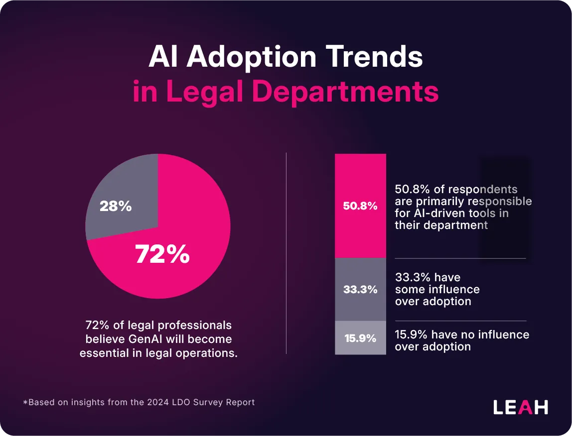 Infographic titled “AI Adoption Trends in Legal Departments” shows 72% of legal professionals believe GenAI will be essential. 50.8% are responsible for AI tools, 33.3% have some influence, and 15.9% have none.