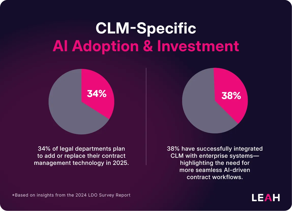 Two purple pie charts side by side titled “CLM-Specific AI Adoption & Investment.” The left chart shows 34% with the text below stating, “34% of legal departments plan to add or replace their contract management technology in 2025.” The right chart shows 38% with the text below stating, “38% have successfully integrated CLM with enterprise systems—highlighting the need for more seamless AI-driven contract workflows.” Based on insights from the 2024 LDO Survey Report.